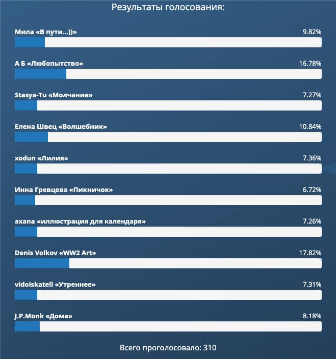 Работы наших пользователей - Подборка №23 &ndash; Итоги голосования